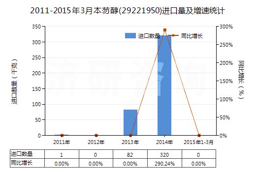 2011-2015年3月本芴醇(29221950)進(jìn)口量及增速統(tǒng)計(jì)